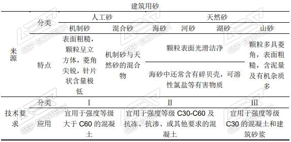 建筑用沙的详细要求