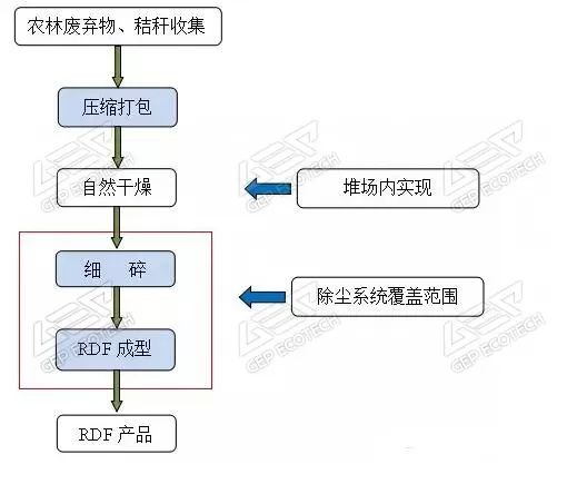 农林废弃物成型RDF的工艺图