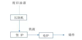 竖炉处置废旧油漆桶技术路线