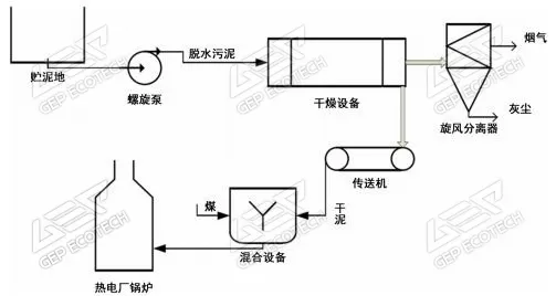 燃煤电厂处置污泥技术路线