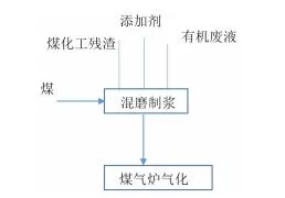 燃气化处置固废技术路线