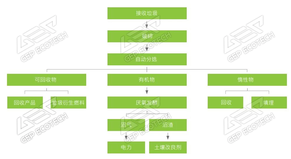 生活垃圾机械生物处理流程