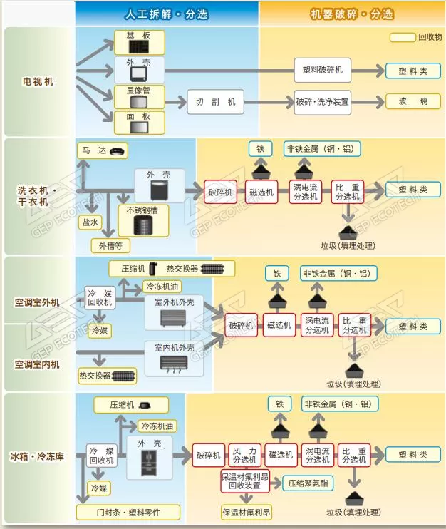 家电回收处理工艺