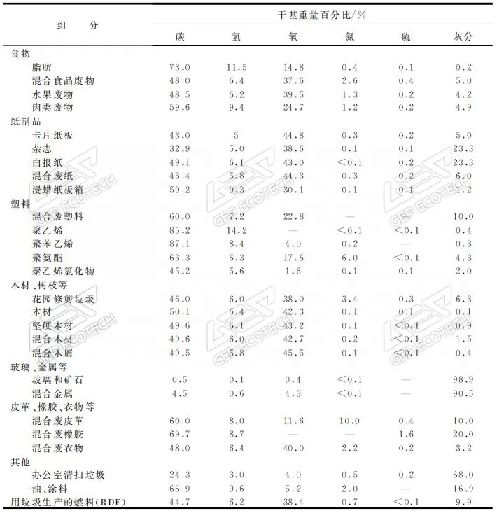 各种生活垃圾的成分