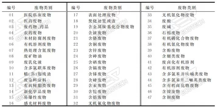 国家危险废物名录