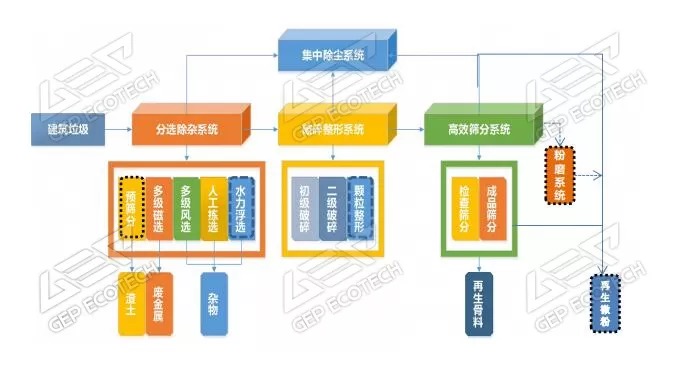 再生处理工艺