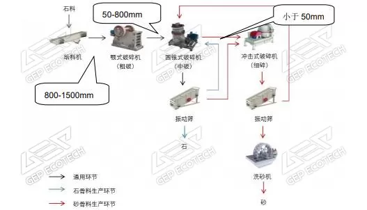 机制砂生产流程