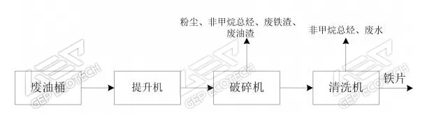 废油桶造铁片工艺流程及