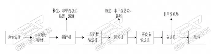 废油漆桶造粒工艺流程