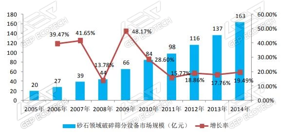 砂石领域破碎筛分设备市场规模