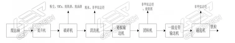 废油桶破碎造粒生产线