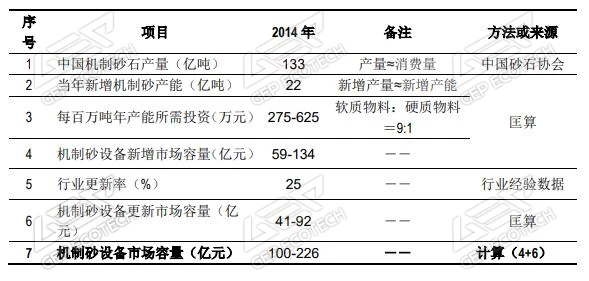 机制砂设备市场容量