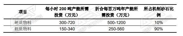 砂石生产线投资和砂石骨料产能关系