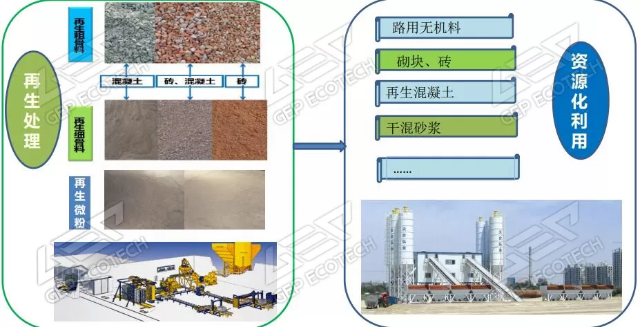 建筑垃圾再生处理和资源化利用