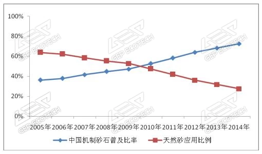 2005－2014 年机制砂普及比率情况
