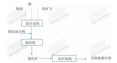 高炉处置含铬固体废物技术路线