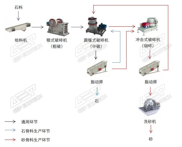 砂石生产线流程