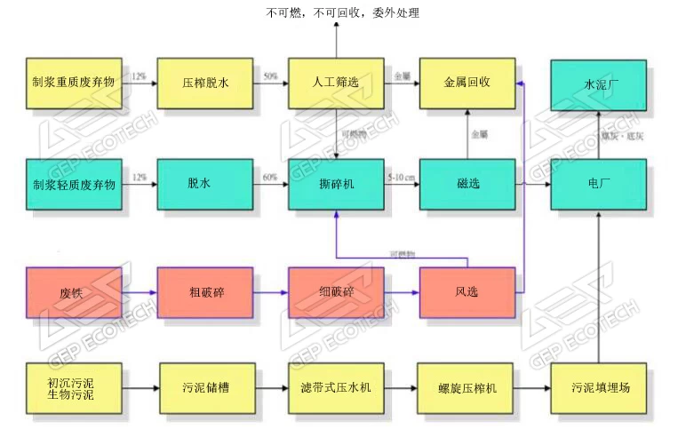 造纸厂垃圾处理流程