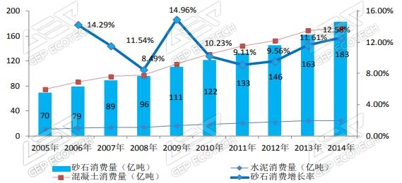 2005 2014 年中国砂石消费