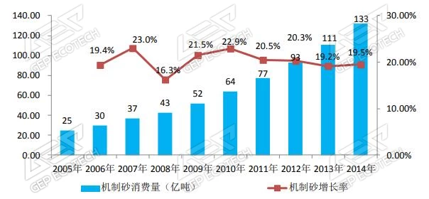 2005 2014 年机制砂消费量增长情况