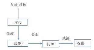 转炉处置废含油固体废弃物技术路线