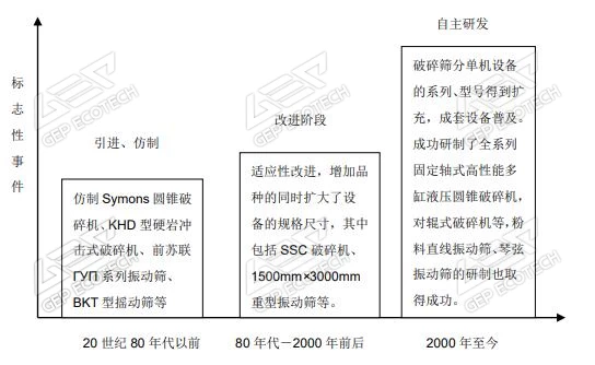 发展历程