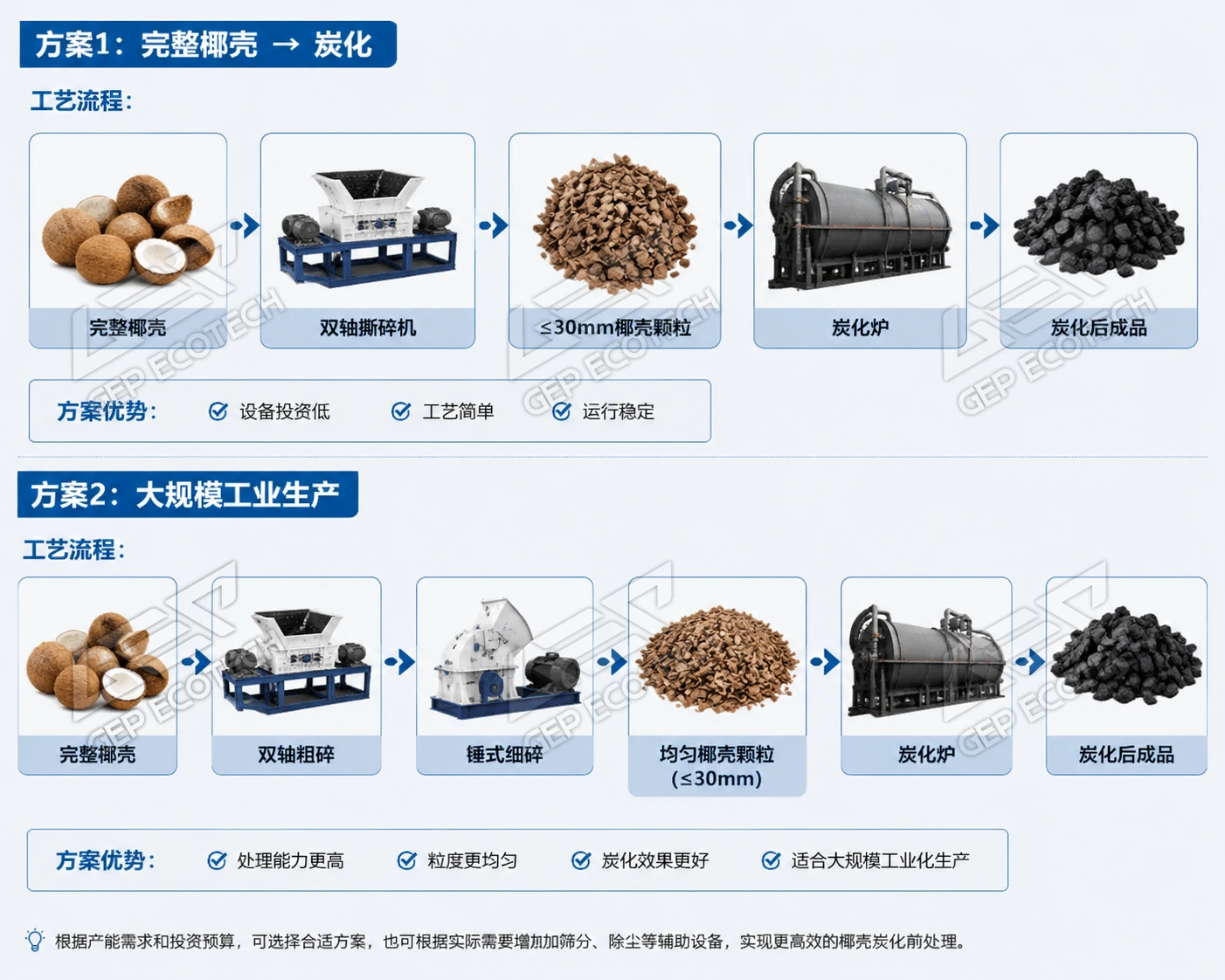 椰壳炭化项目椰壳预处理方案 椰壳炭化项目椰壳预处理方案