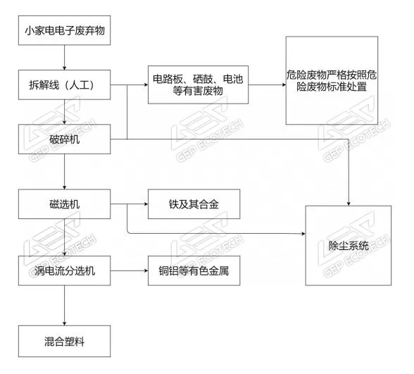 破碎拆解模块工艺控制流程图