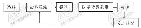 龙门式液压废钢剪切机技术工艺流程