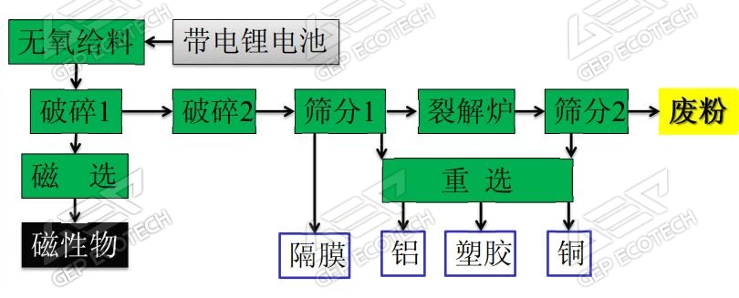 锂电池破碎分选